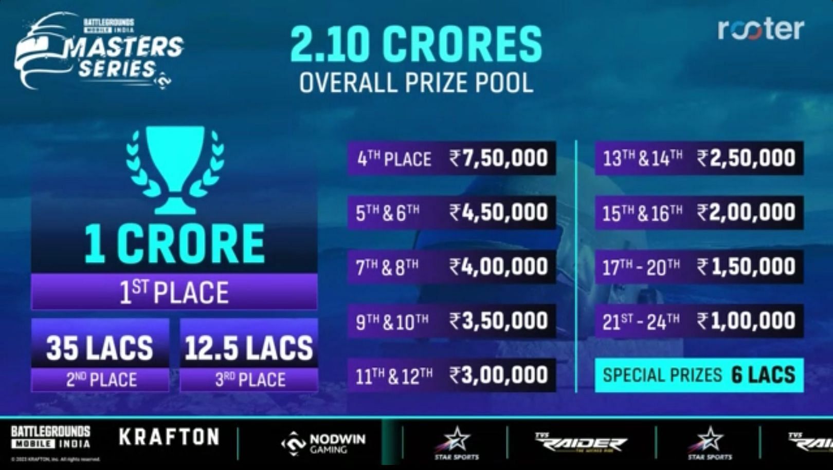 BGMI Masters Series Season 2 offers a total prize pool of ₹2.10 crore up for grabs (Image via Rooter)