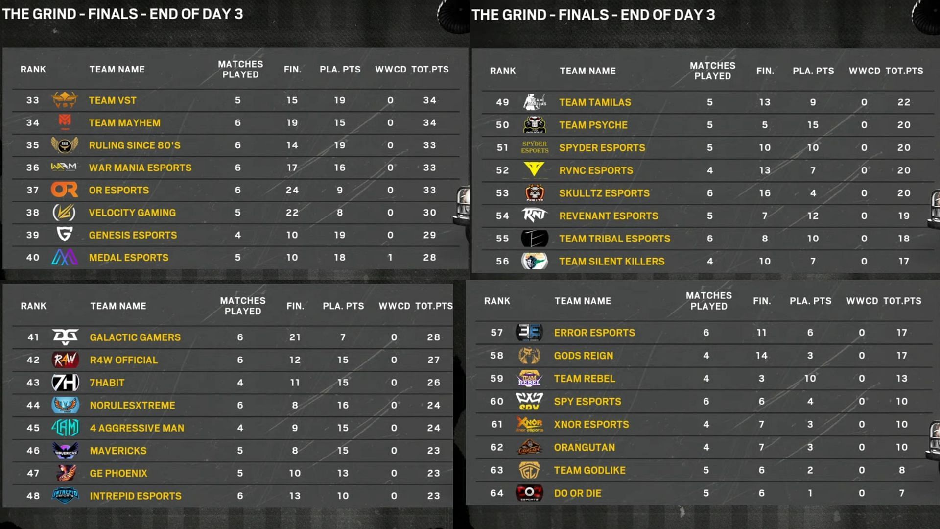 Overall standings of The Grind Finals after Day 3 (Image via Sportskeeda)