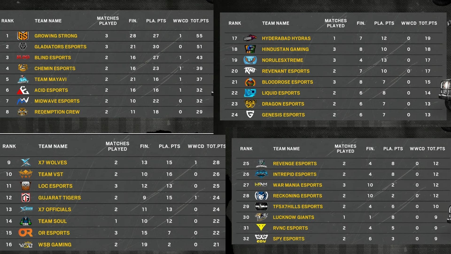 Top 32 teams after Day 1 (Image via BGMI)