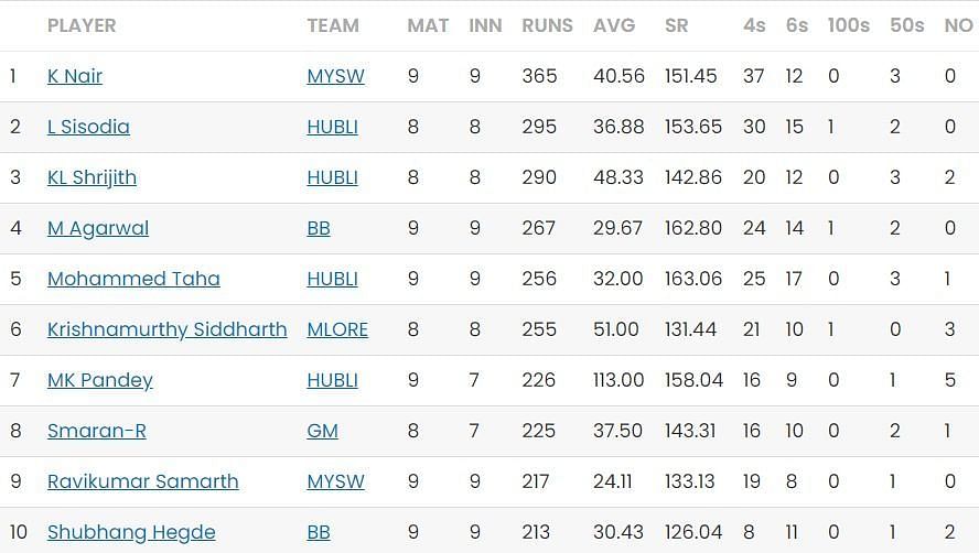 Updated list of run-scorers in Maharaja T20 2023