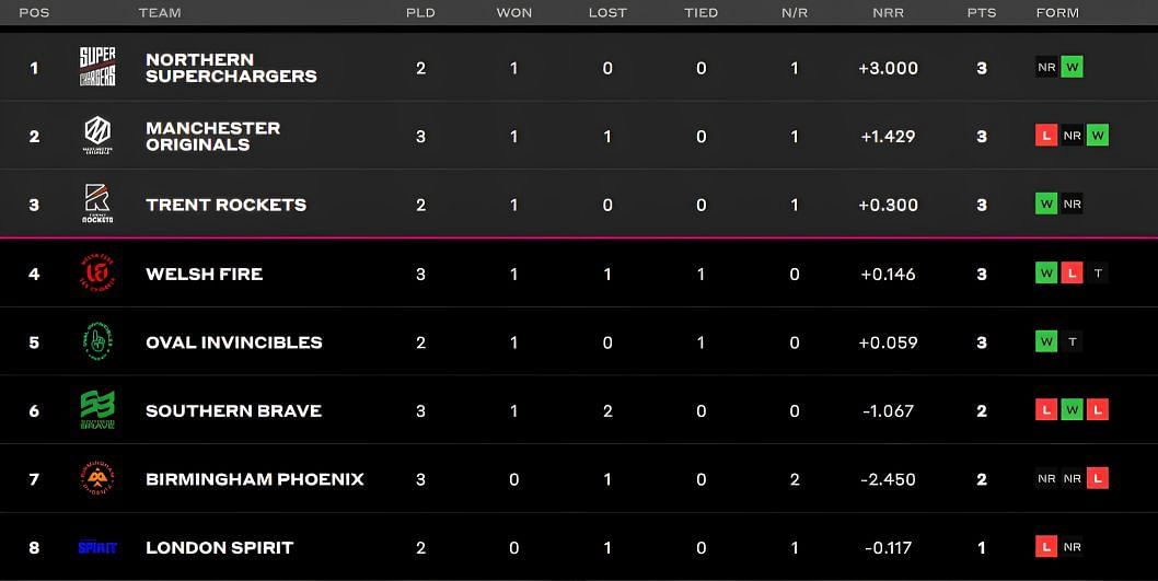 The Hundred Men&rsquo;s Competition 2023 Points Table