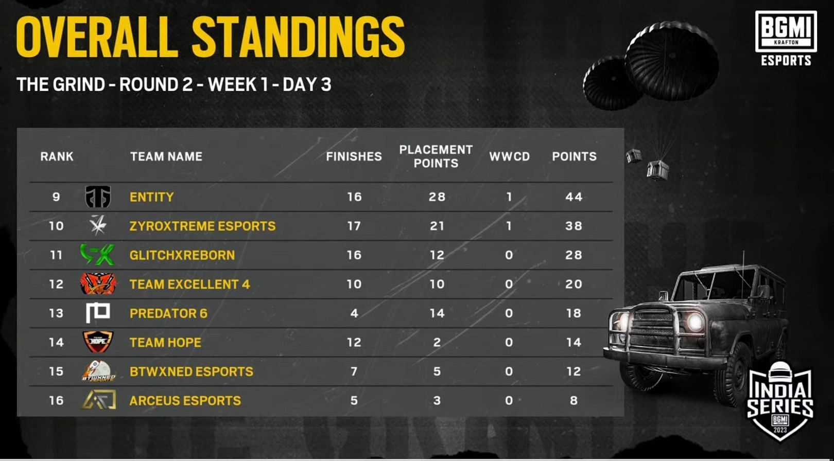 Entity Gaming placed ninth in BGIS The Grind Round 2 (Image via BGMI)