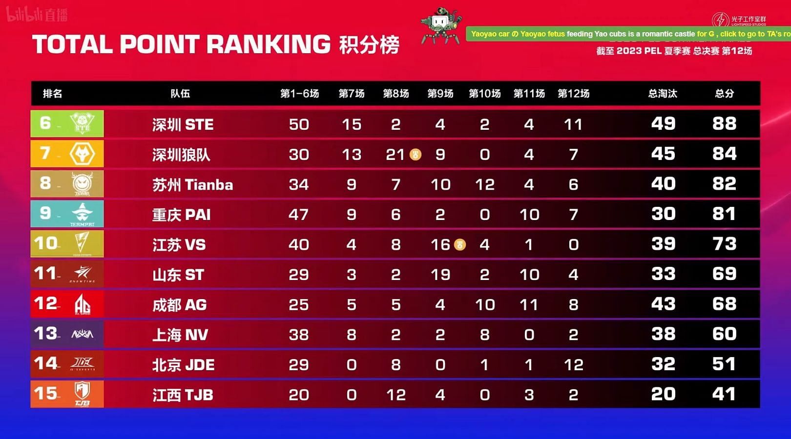 Bottom 10 teams after Day 2 (Image via Tencent)