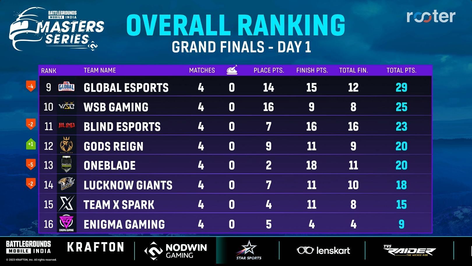 Day 1 overall standings of BGMS Finals (Image via Rooter)