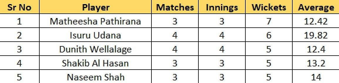 Most Wickets list after Match 9