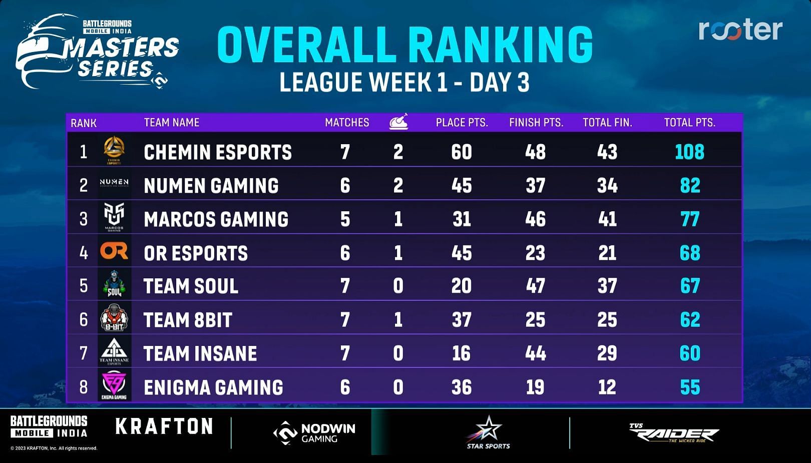 Team Soul moved up to the fifth spot on Day 3 (Image via Rooter)