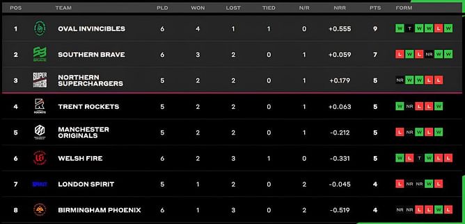 The Hundred Men’s Competition 2023: Updated standings after Manchester Originals vs Trent Rockets, Day 17