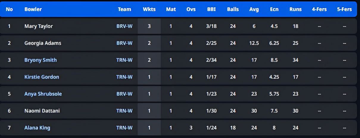 Mary Taylor leads the batting charts (P.C-CricTracker)