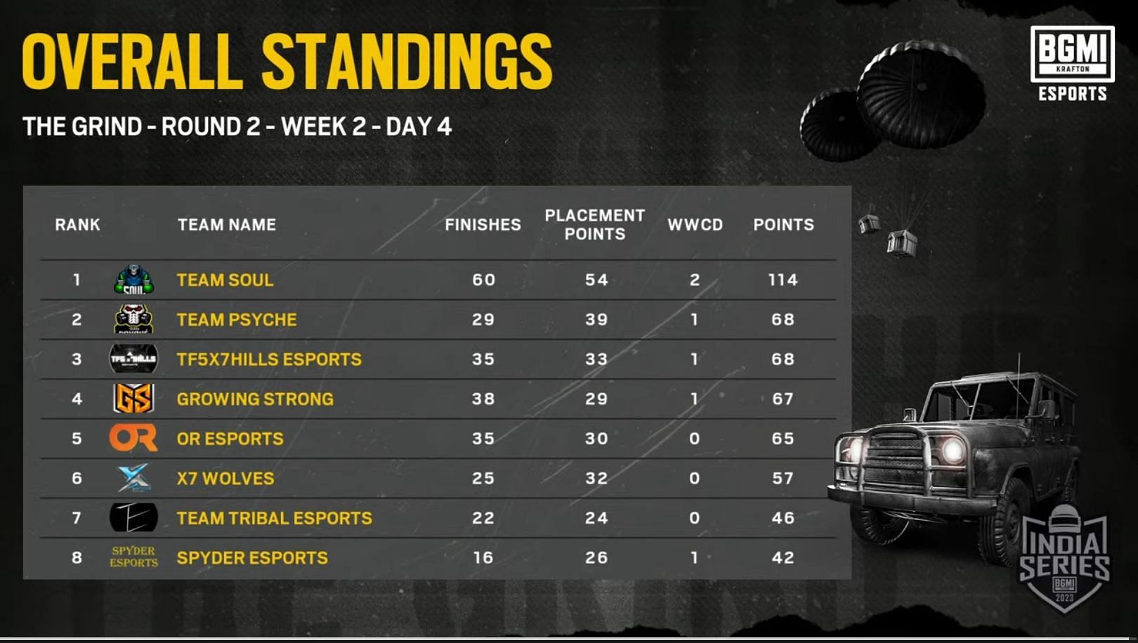 Team Soul topped Group 8 points table (Image via BGMI)
