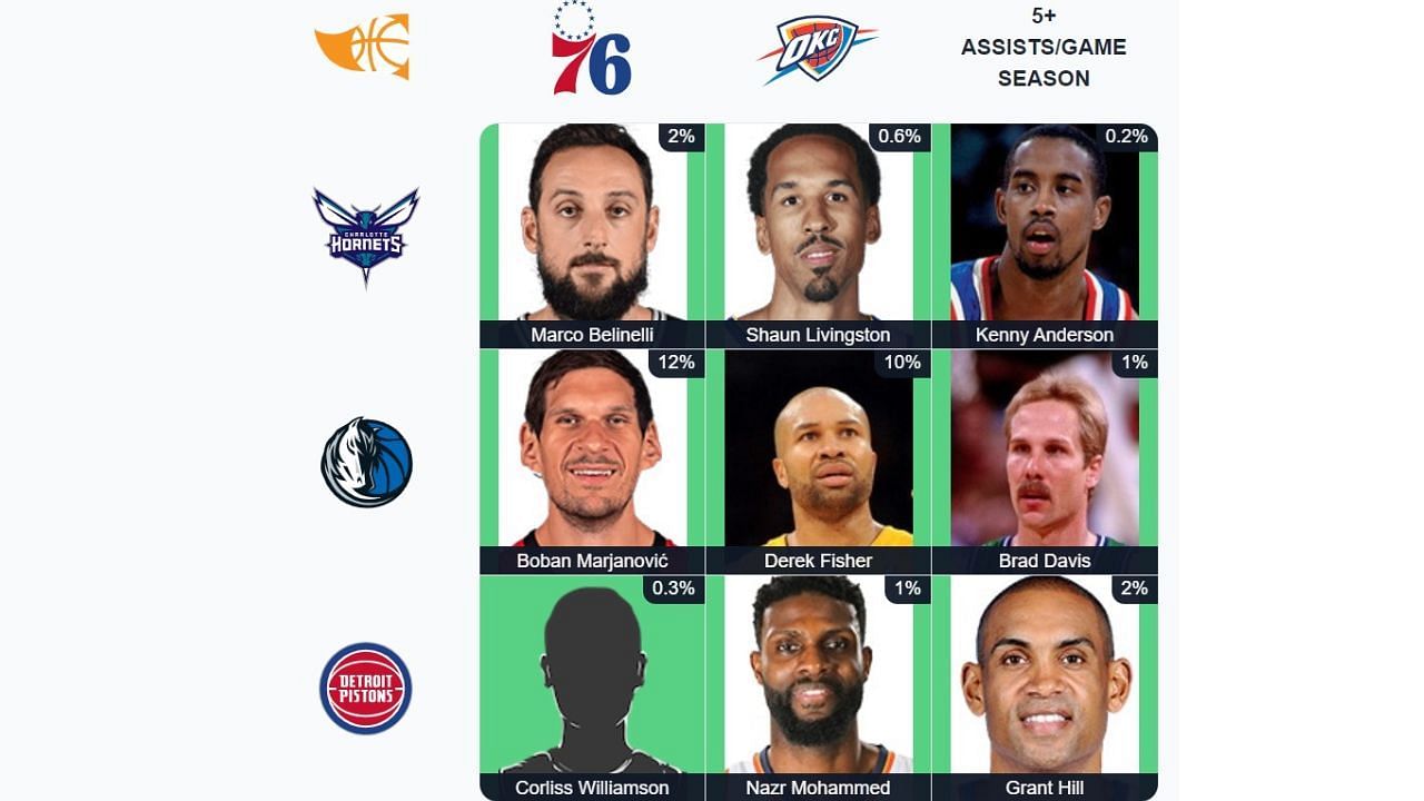 Which Lakers players have played for 76ers and averaged 5+ APG? NBA  Immaculate Grid answers for September 12
