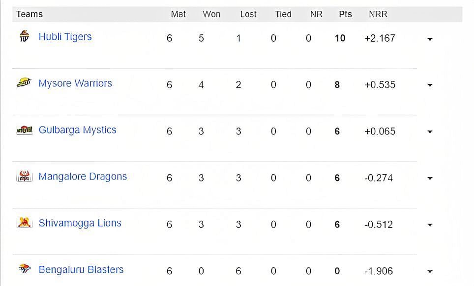 Maharaja Trophy KSCA 2023 Points Table