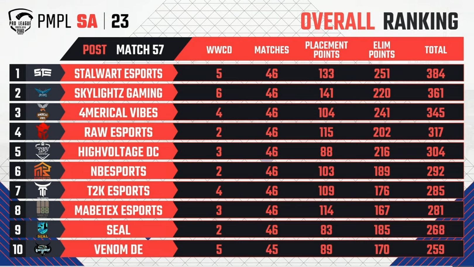 Stalwart Esports remains on top in Pro League Fall (Image via PUBG Mobile)