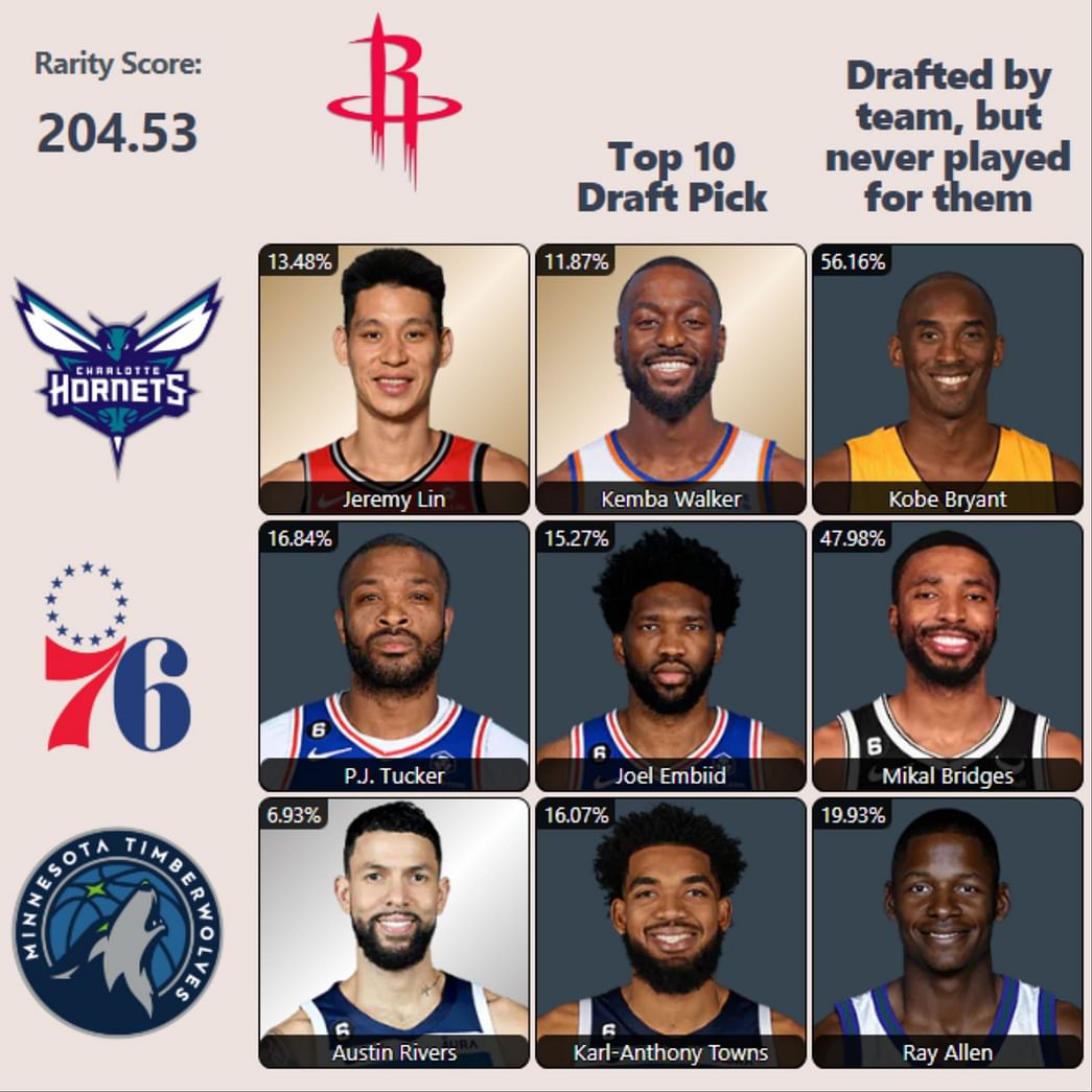 NBA HoopGrids answers for August 8: Players drafted by Hornets and ...