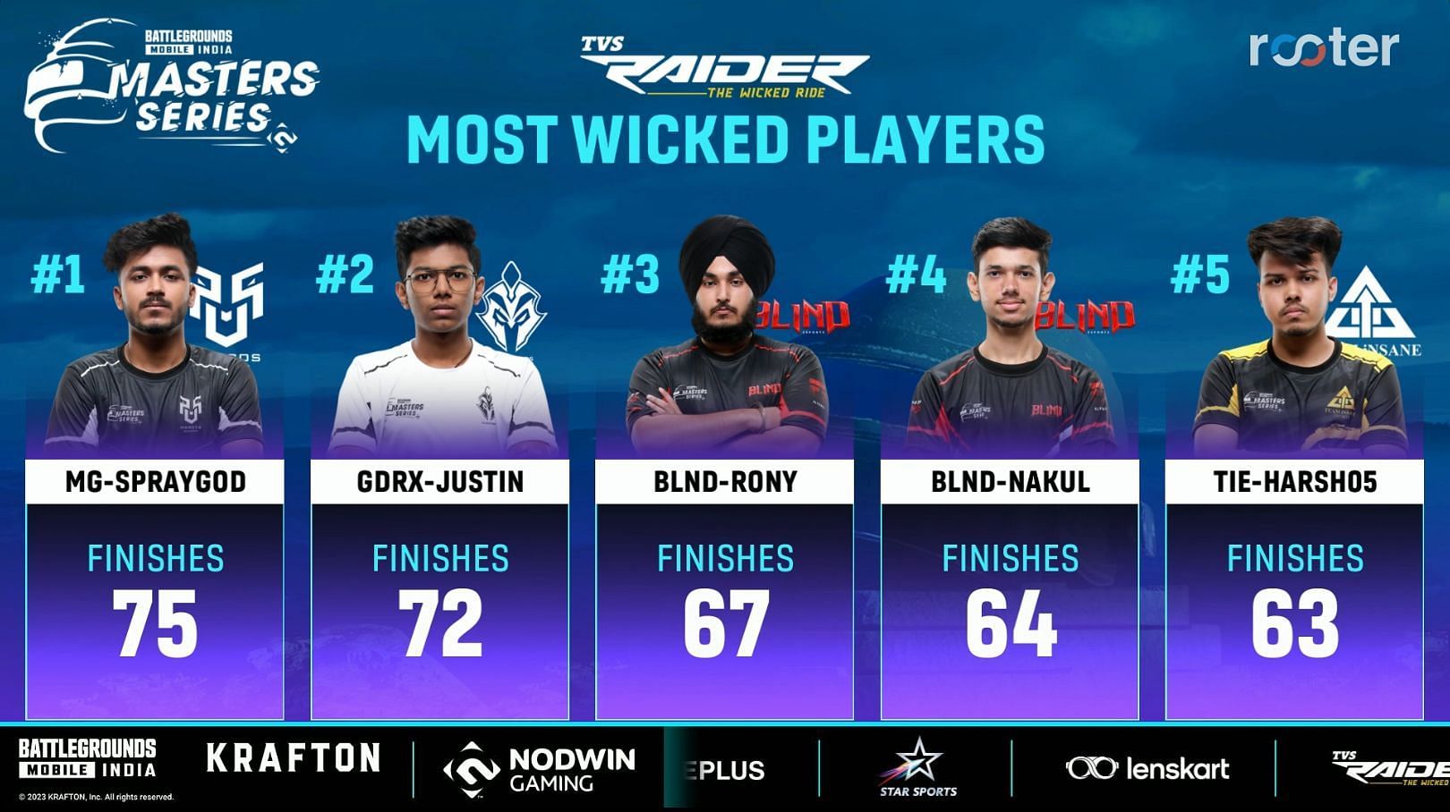 Top five players after finals Day 1 (Image via Rooter)