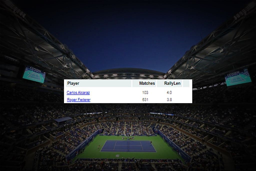 Roger Federer and Carlos Alcaraz&#039;s average rally length during their respective careers (Credits: Tennis Abstract)