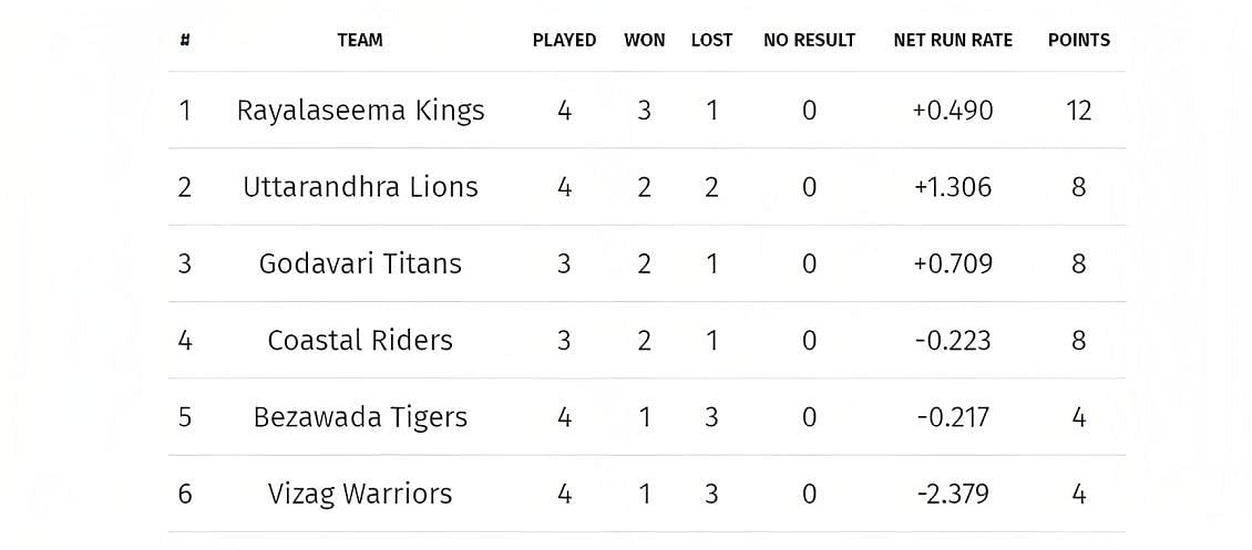 Andhra Premier League 2023 Points Table