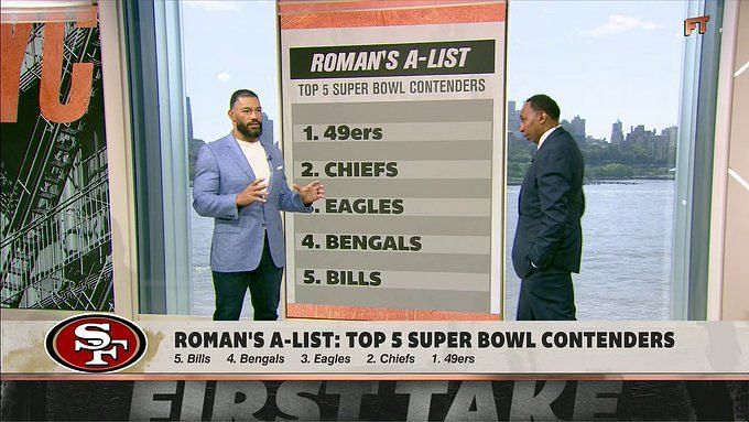 49ers top Roman Reigns' list of Super Bowl contenders