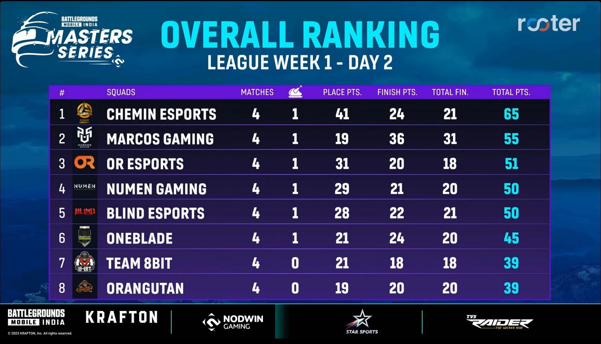Chemin Esports captures first place after four matches (Image via Rooter)