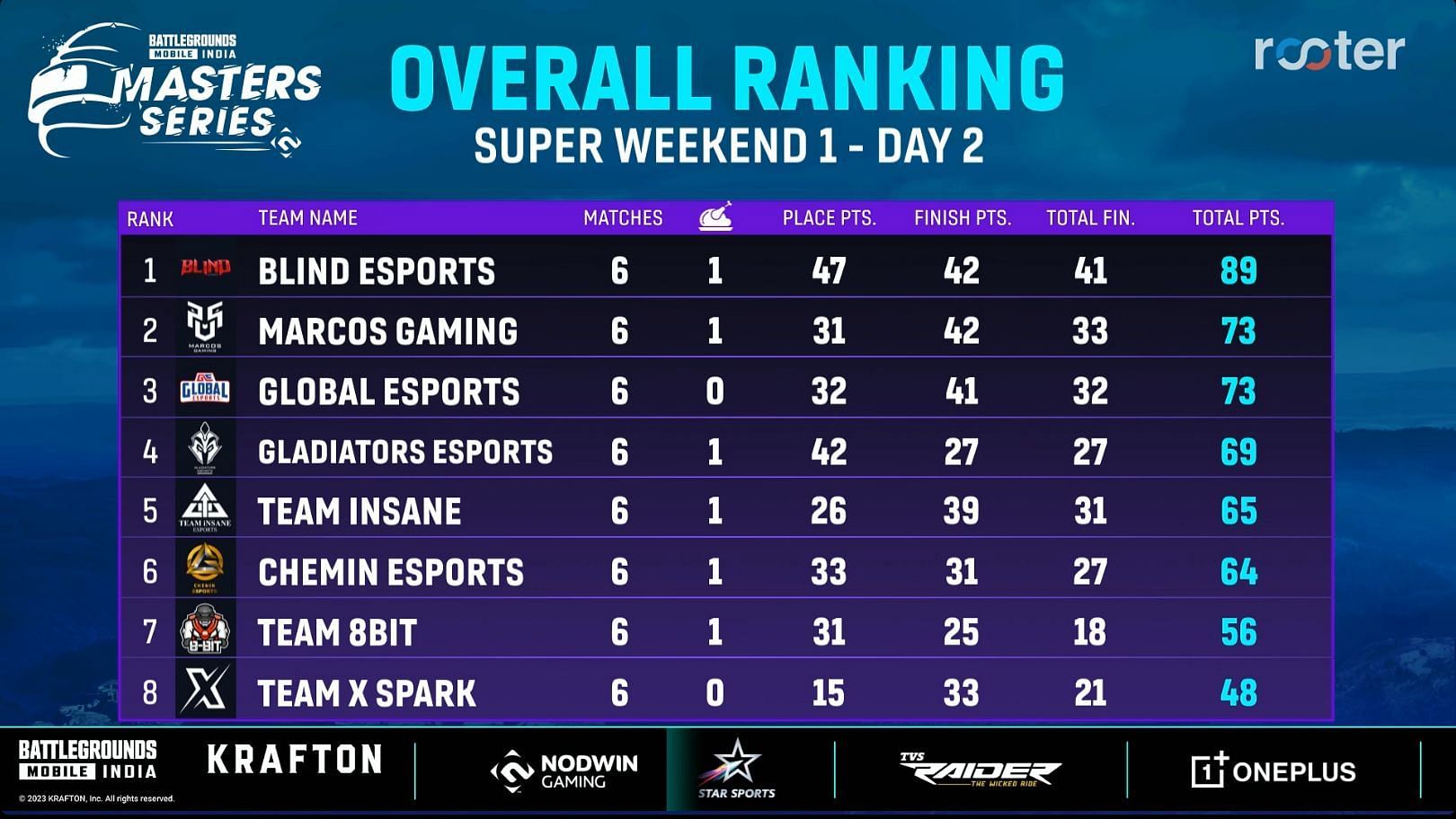 Super Weekend 1 ranking after Day 2 (Image via Rooter)