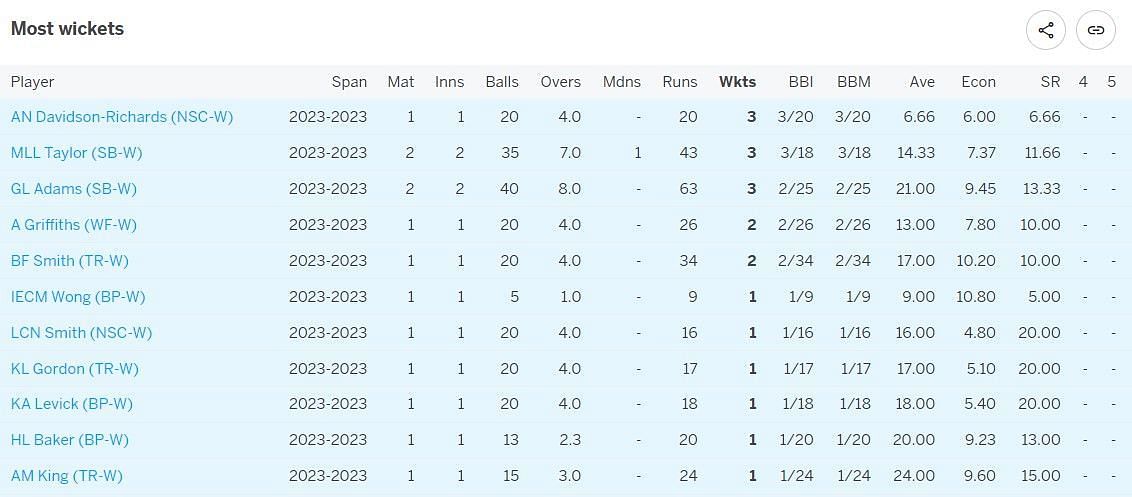 Davidson-Richards sits at the top of the bowling charts (Credits: ESPNcricinfo)