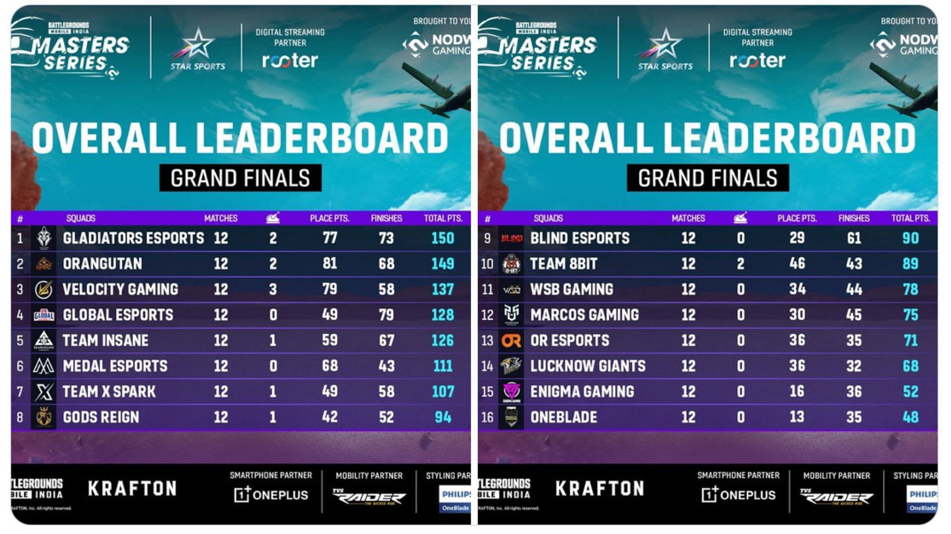 Grand Finals overall standings (Image via Nodwin Gaming)