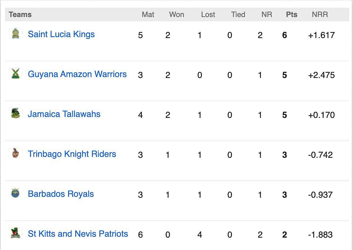 CPL 2023 Points Table                            