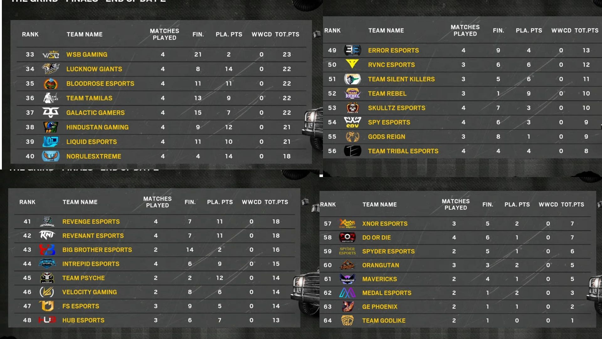 The Grind Finals scoreboard after Day 2 (Image via Sportskeeda)