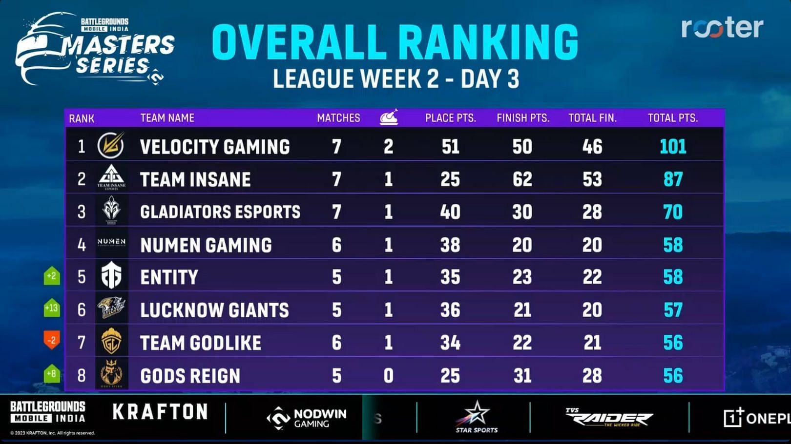 Entity Gaming remains in the fifth spot after Day 3 (Image via Rooter)
