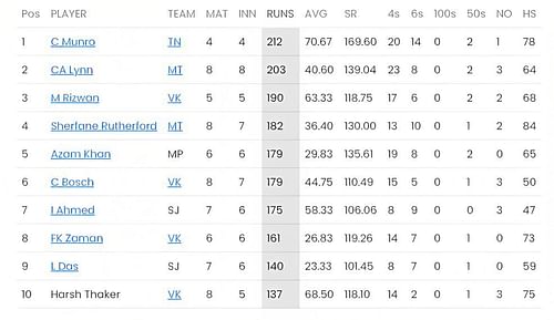 Colin Munro gets no competitor