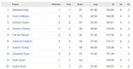 CPL 2023 most runs list - Brandon King leads the runs chart