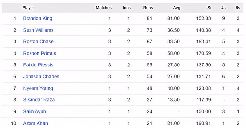 CPL 2023 most runs list - Brandon King leads the runs chart