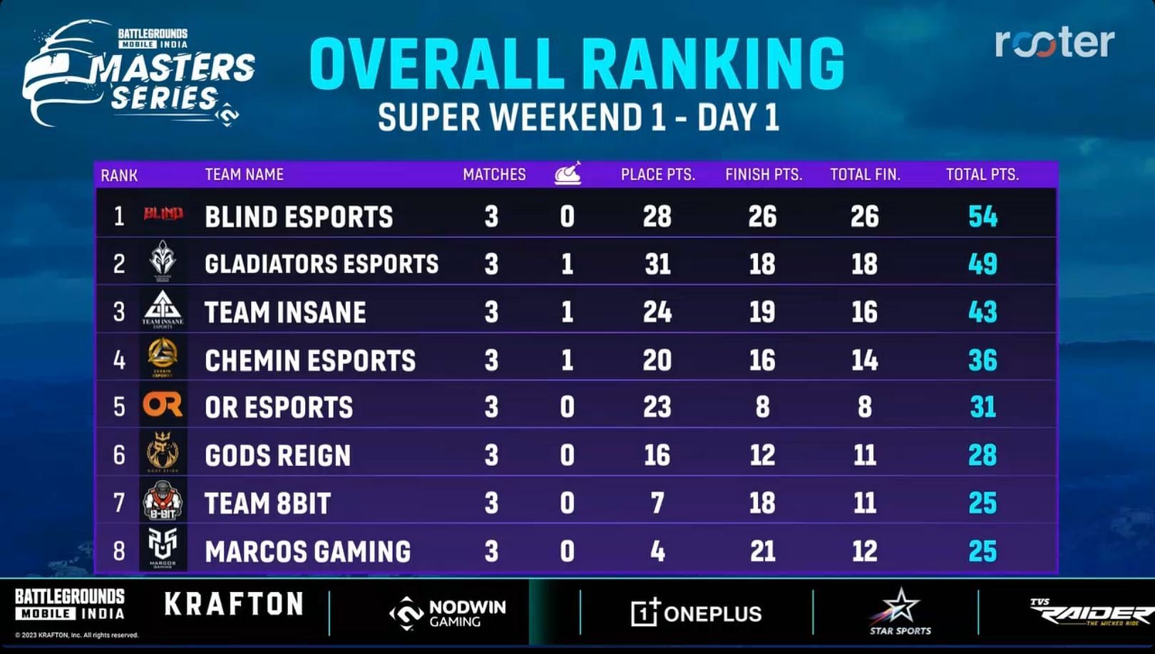 Blind Esports occupied first place on Super Weekend 1 Day 1 (Image via Rooter)