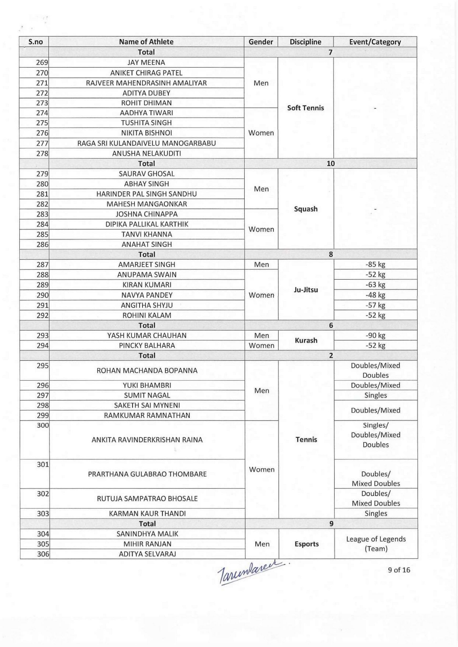 Page 7 of the Complete List of Indians at Asian Games 2023