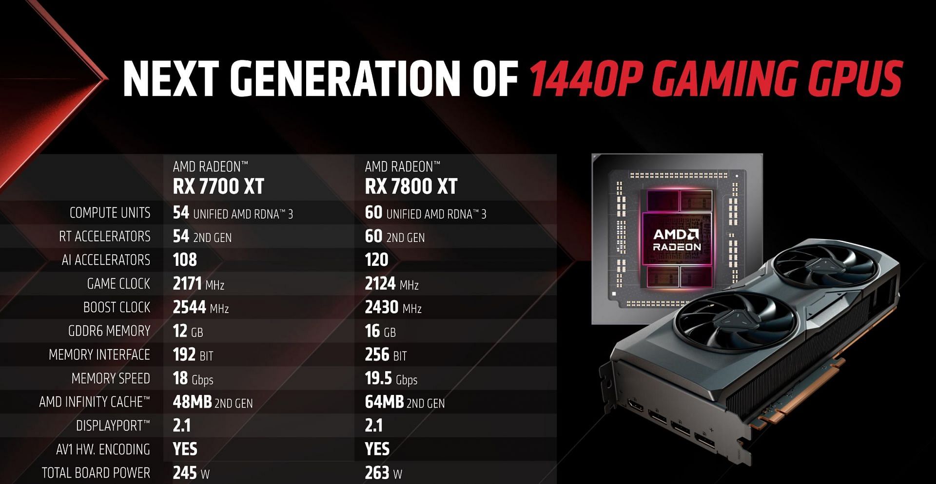 Specs of the Radeon RX7800XT (Image via AMD)