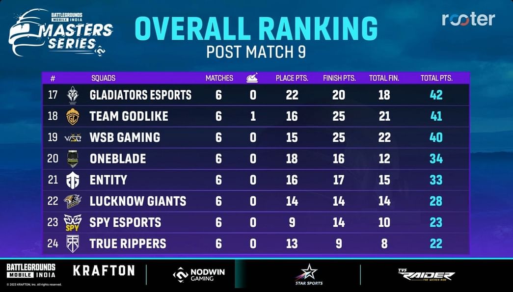 BGMS Season 2 Launch Week Day 3 Overall standings, top 5 wicked