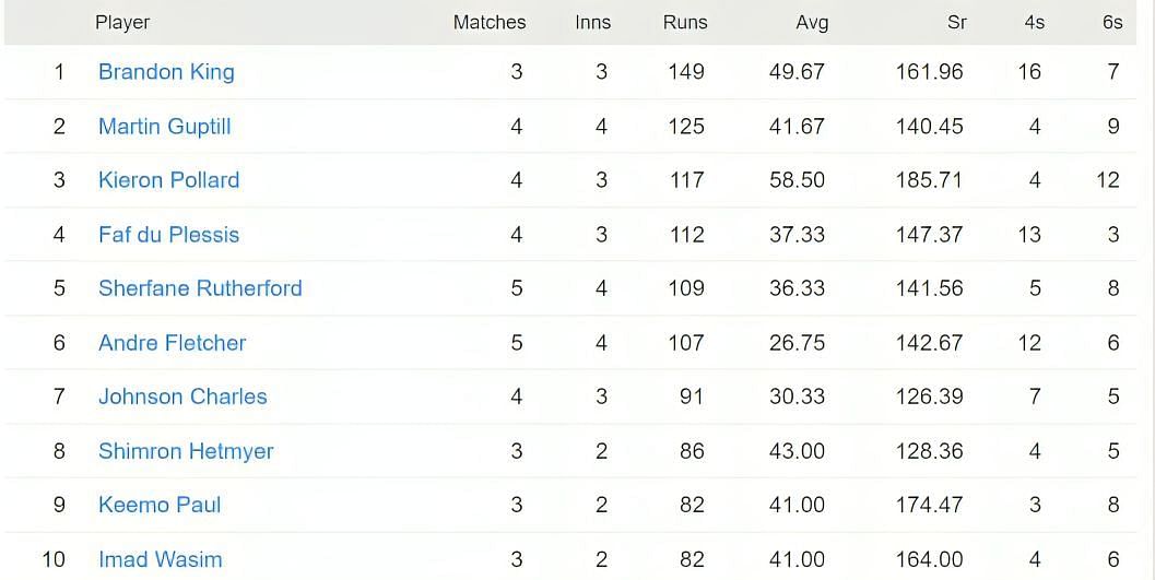 CPL 2023 most runs list - Brandon King tops the runs chart