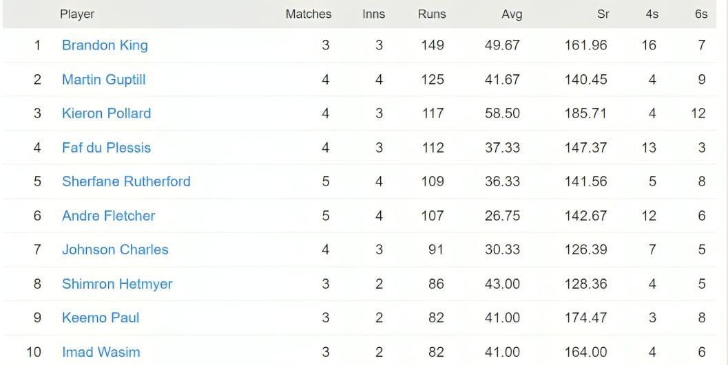 CPL 2023 most runs list - Brandon King tops the runs chart