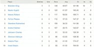 CPL 2023 most runs list - Brandon King tops the runs chart