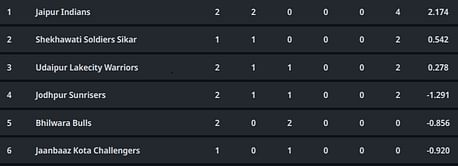 Rajasthan Premier League 2023 Points Table: Updated Standings after Udaipur Lakecity Warriors vs Jodhpur Sunrisers, Match 5