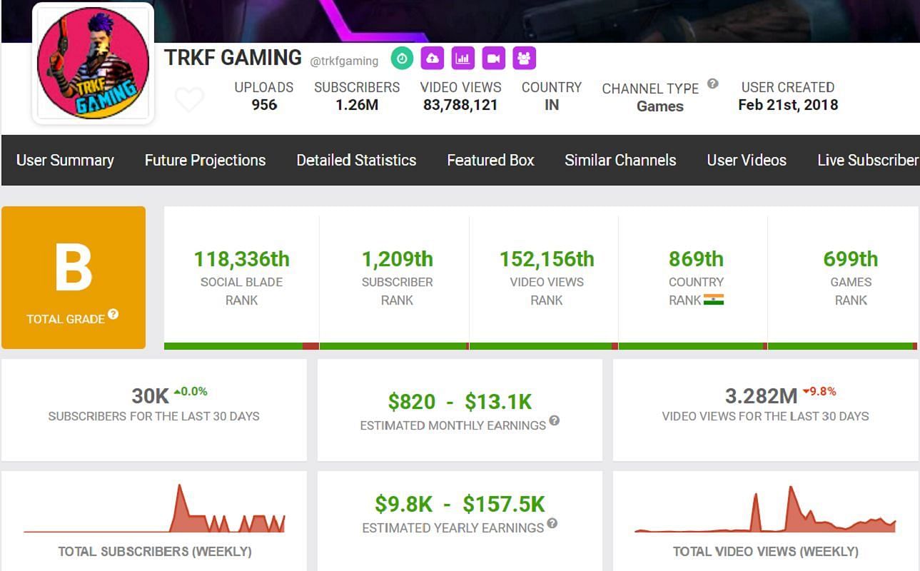 TRKF Gaming&#039;s estimated monthly income (Image via Social Blade)