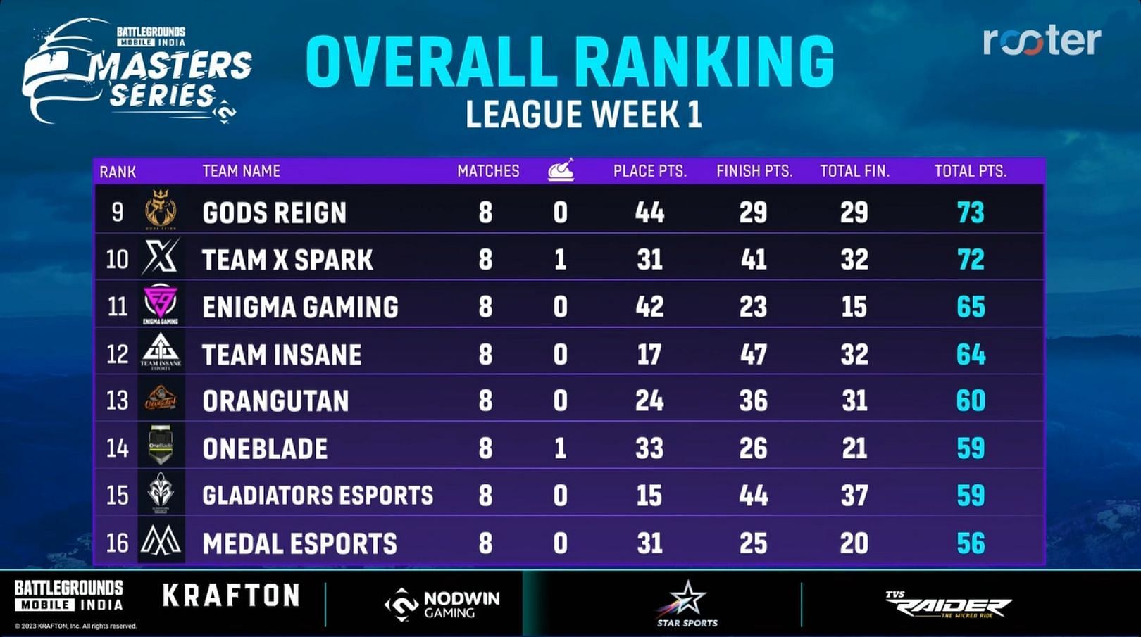 Team XSpark sealed 10th place in League Week 1 (Image via Rooter)