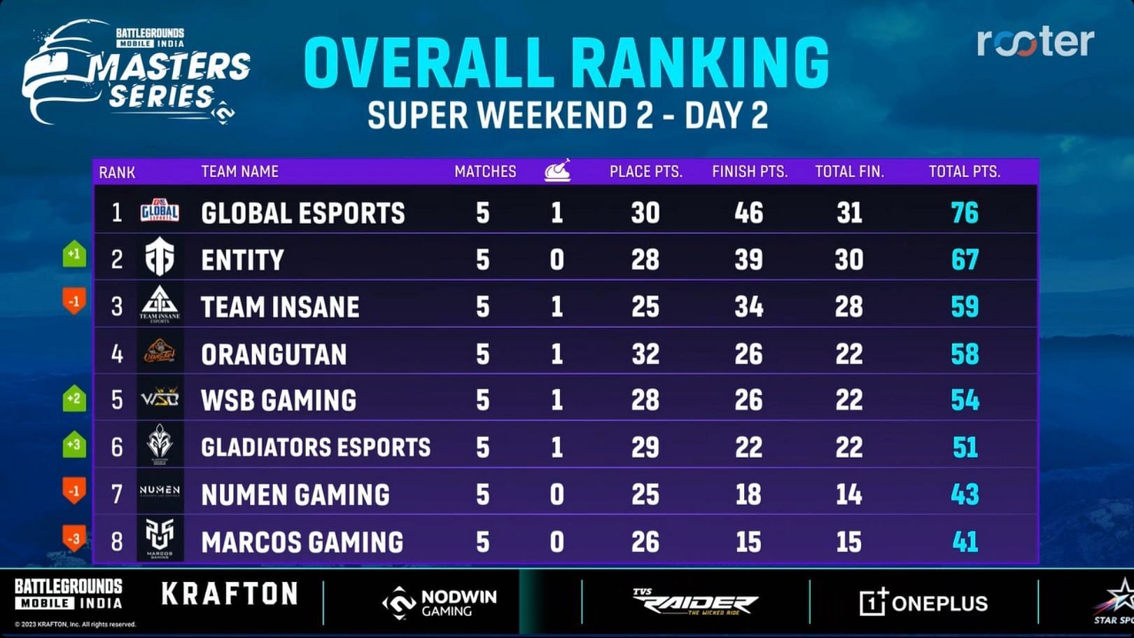 Super Weekend 2 points table after Day 2 (Image via Rooter)