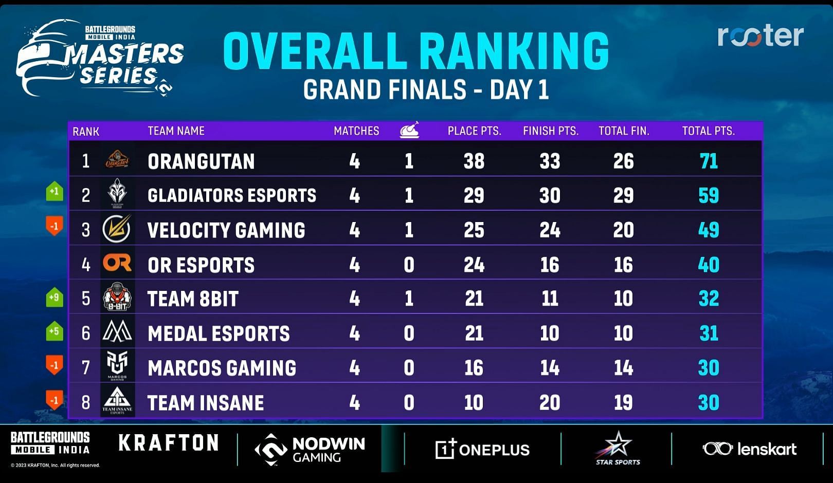 Orangutan performed admirably on Finals Day 1 (Image via Rooter)