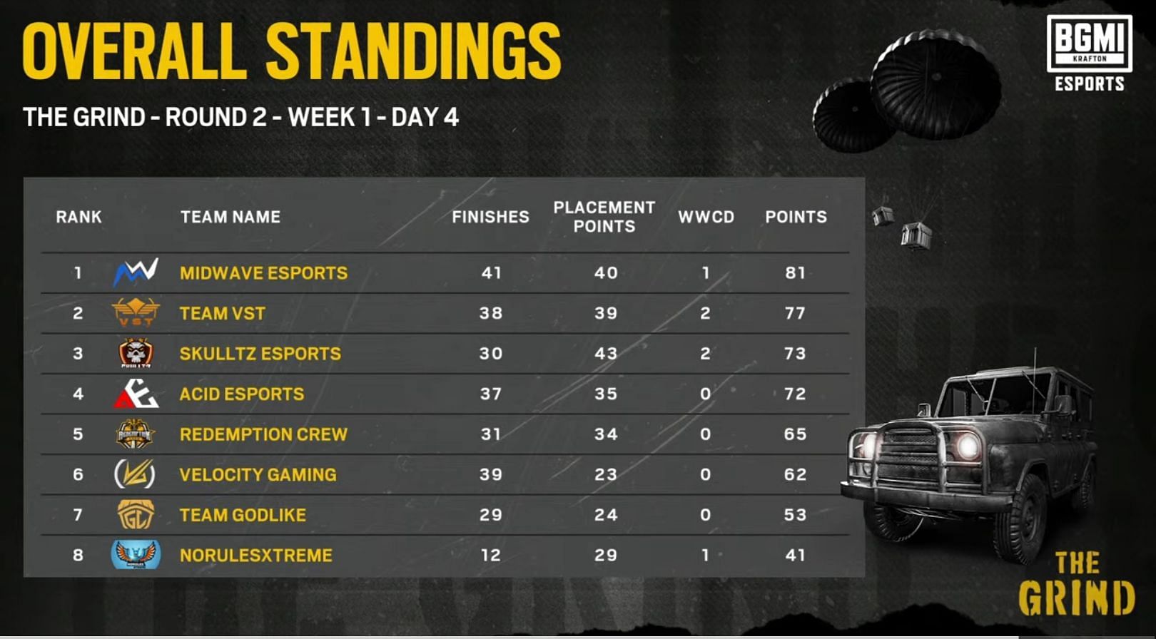 GodLike Esports claimed the seventh spot in Round 2. (Image via BGMI)