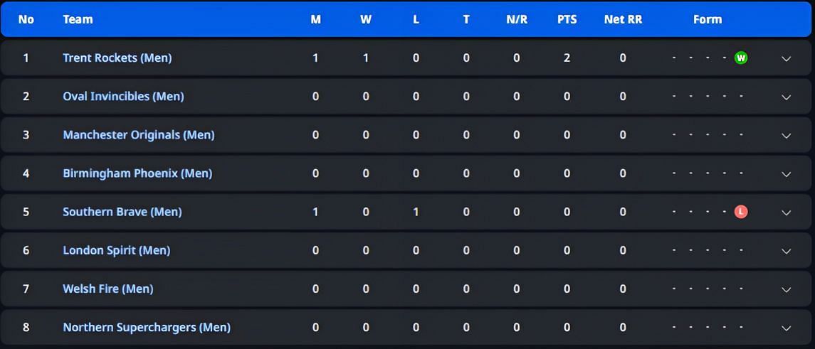 The Hundred Mens 2023 Points Table