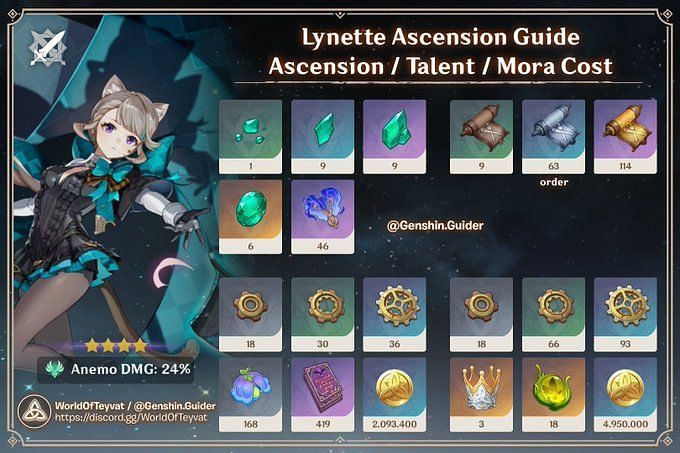 Genshin Impact Lynette Farming Guide: All Ascension & Talent materials