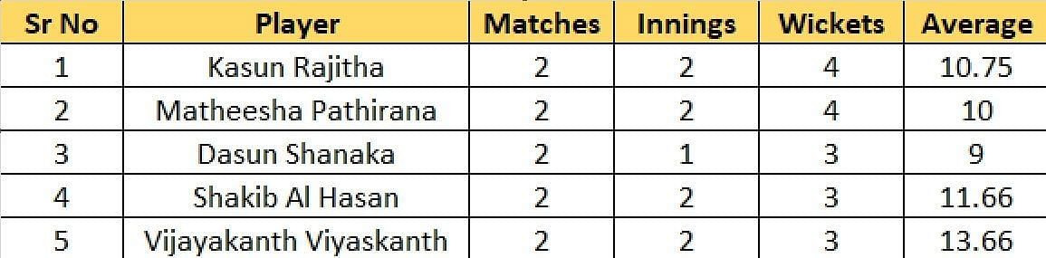 Most Wickets List after the conclusion of Match 5