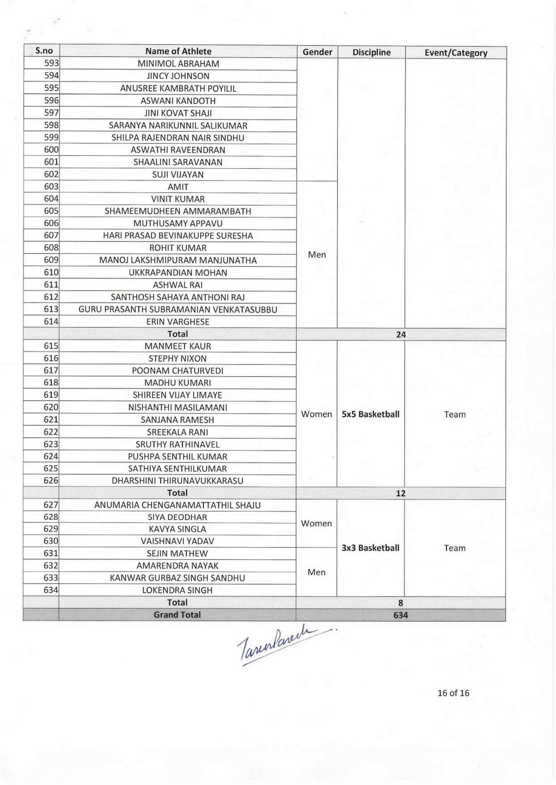 Page 14 of the Complete List of Indians at Asian Games 2023
