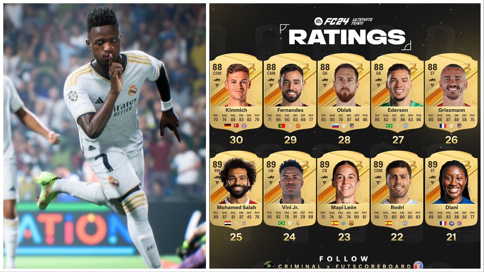 More player ratings have been leaked for EA FC 24 (Images via EA Sports and Twitter/FUT Scoreboard)