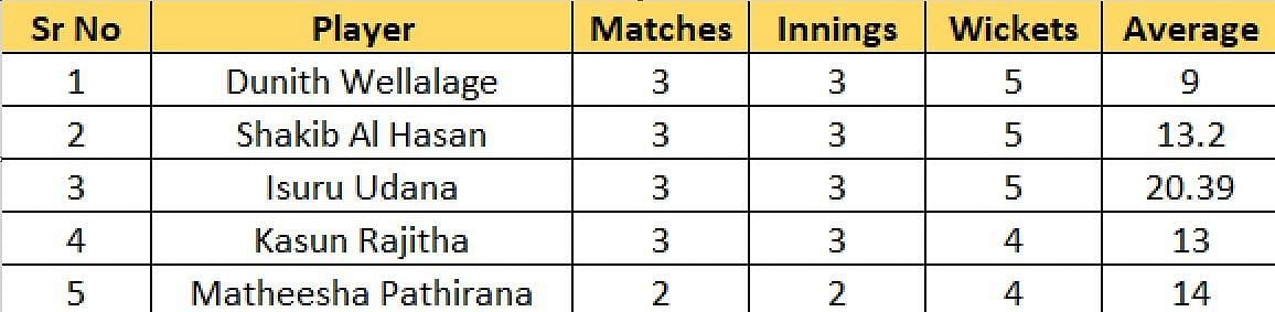 most wickets list after the conclusion of match 7
